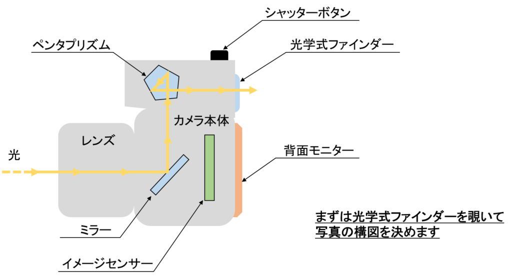 デジタル一眼レフ　構造