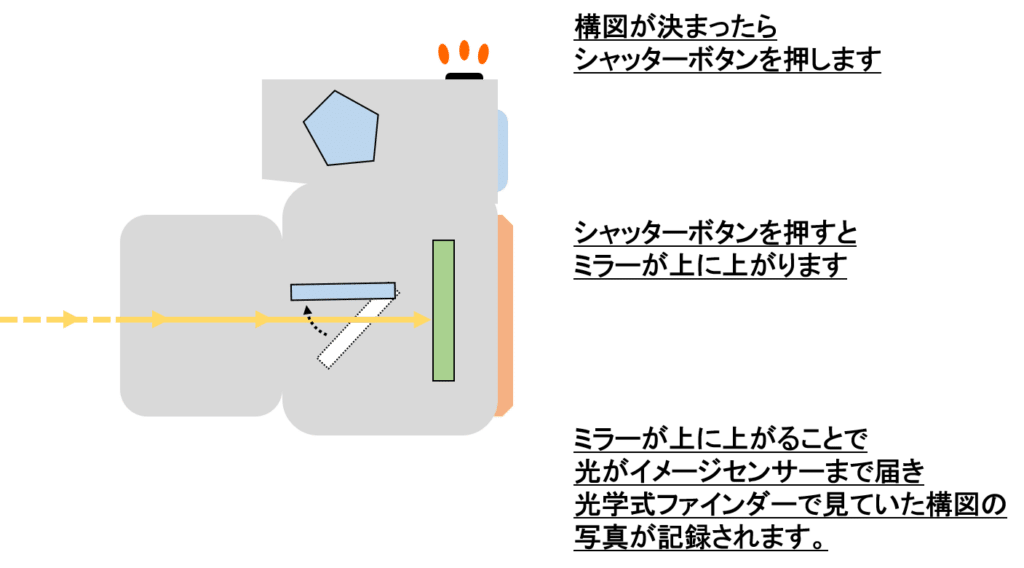 デジタル一眼レフ　撮影方法