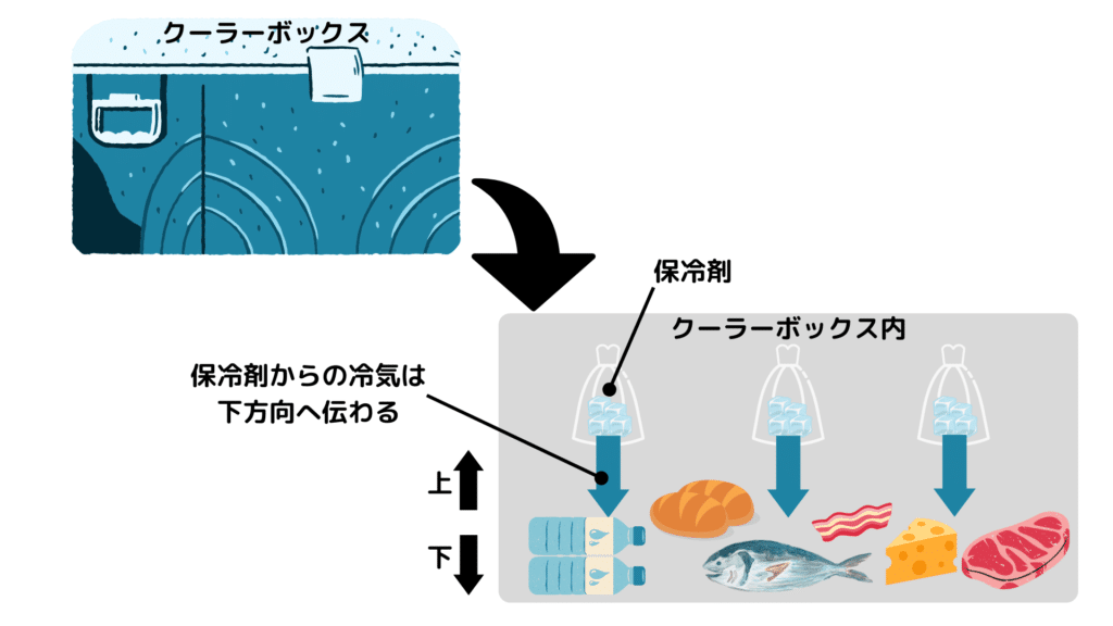 クーラーボックス内　冷やされ方